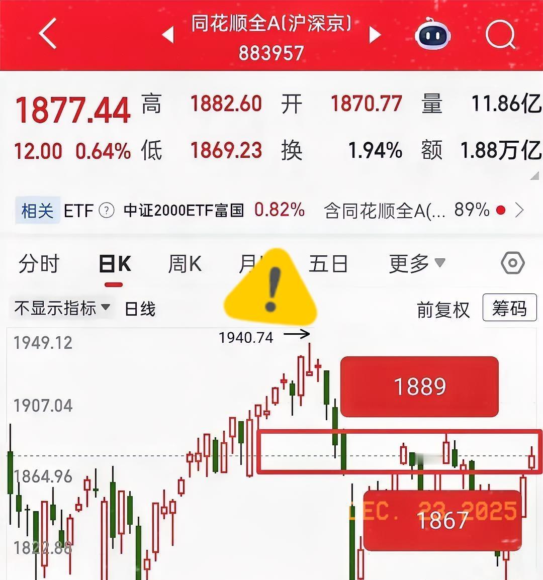 又来要开盘了，今天怎么应对？
首先，咱们还是要看全A，昨天它已经出现了放量滞涨的