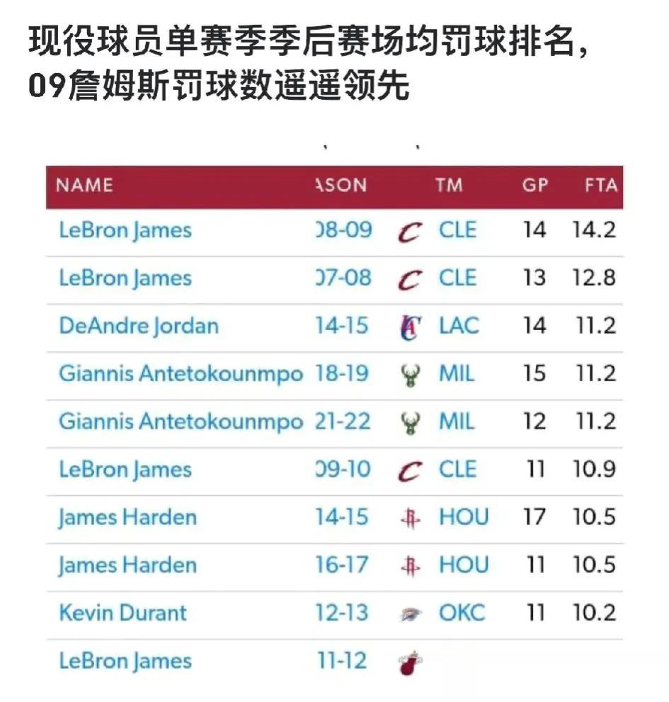 那为啥08科比场均16罚比09詹姆斯还多？
09詹罚球15.7次，08科16次。