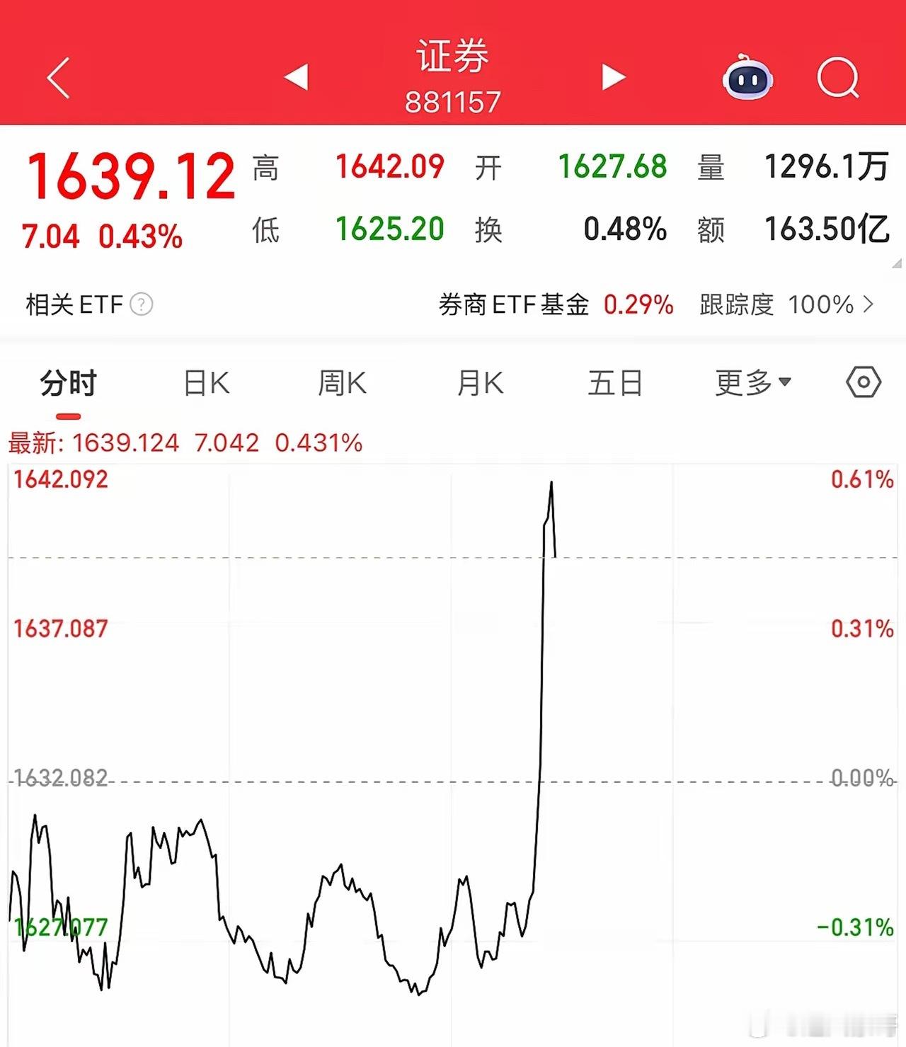 证券板块直线拉升，A股十连阳！今天下午A股三大股指在证券等金融板块带动下全线翻红