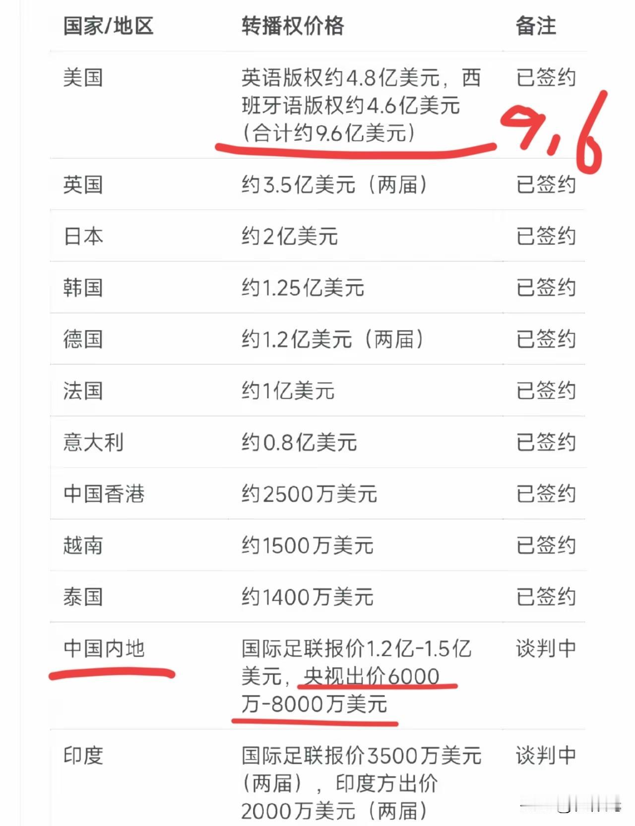 今年的美加墨世界杯还没谈成呢，猜一猜今年是否还会有世界杯的转播？

有人说世界足