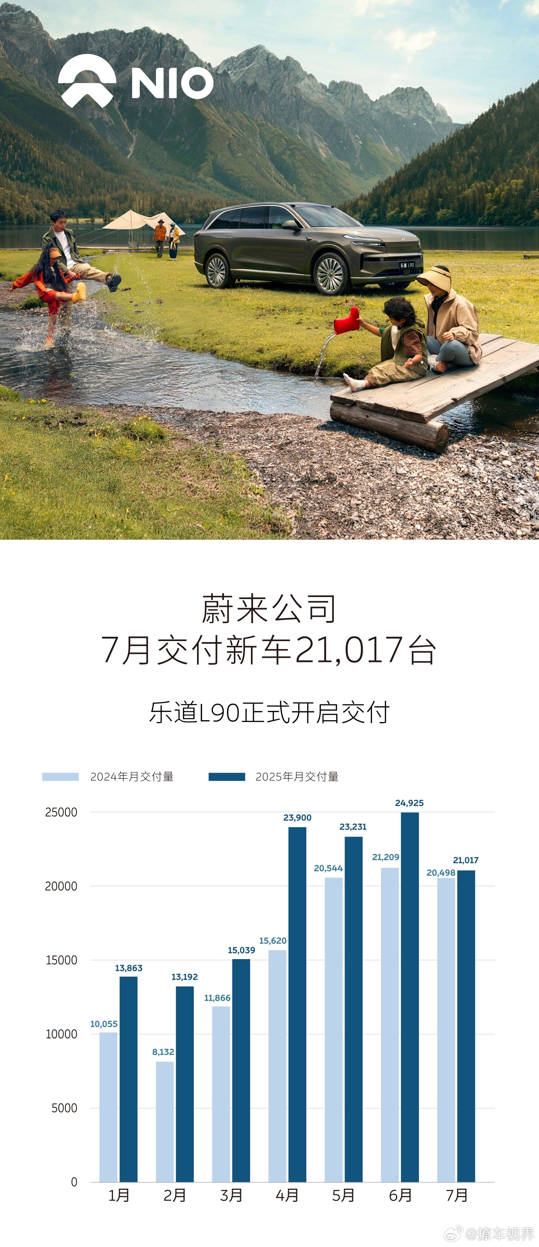「大蔚来」7月交付新车21017台，其中蔚来12675台，乐道5976台，萤火虫