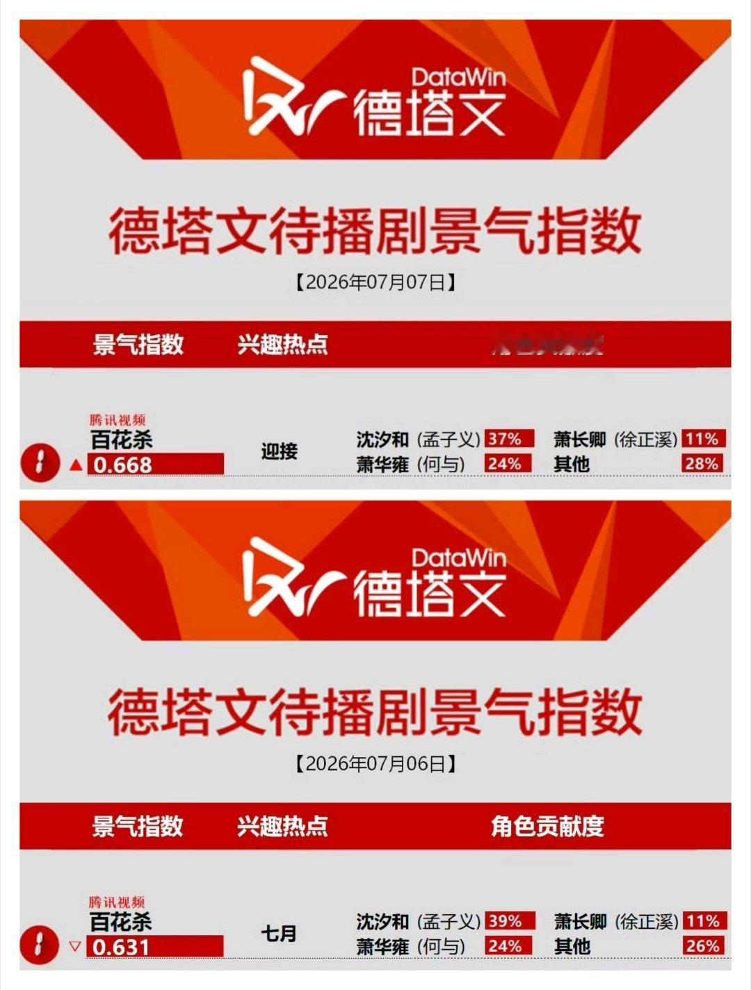 孟子义百花杀明天就开播了，连续两天登顶德塔文待播剧，沈汐和角色贡献热度依旧是最多