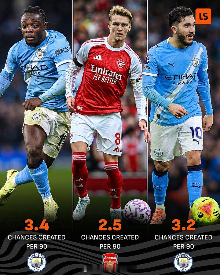 本赛季英超联赛中每90分钟创造最多单场进球数的球员：多库、切尔基、厄德高 英超联