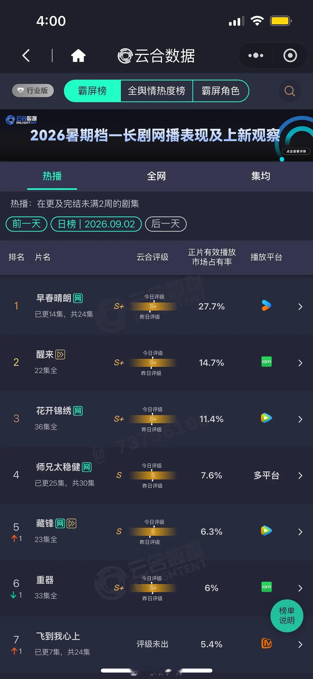 9.2 云合 早春27.7% 单更上涨醒来14.7% 花开11.4%师兄7.6%