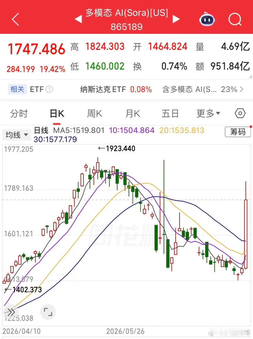 美股“多模态AI”概念大涨超19.42%，环球墨菲公司暴涨147.03%，那么什