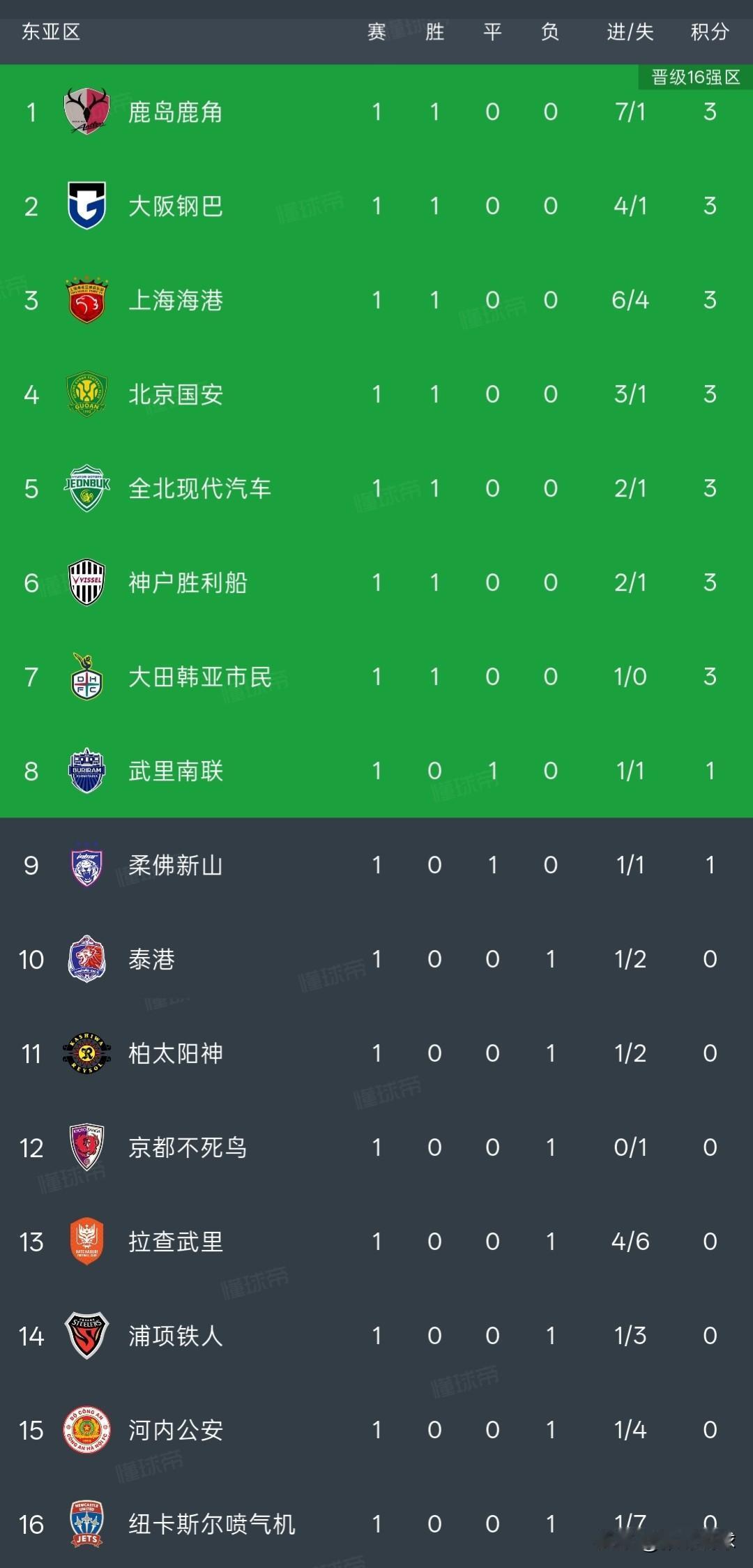 亚冠首轮，中日韩泰战绩，中超球队3战全胜，日本6支球队参赛取得4胜2负，韩国球队