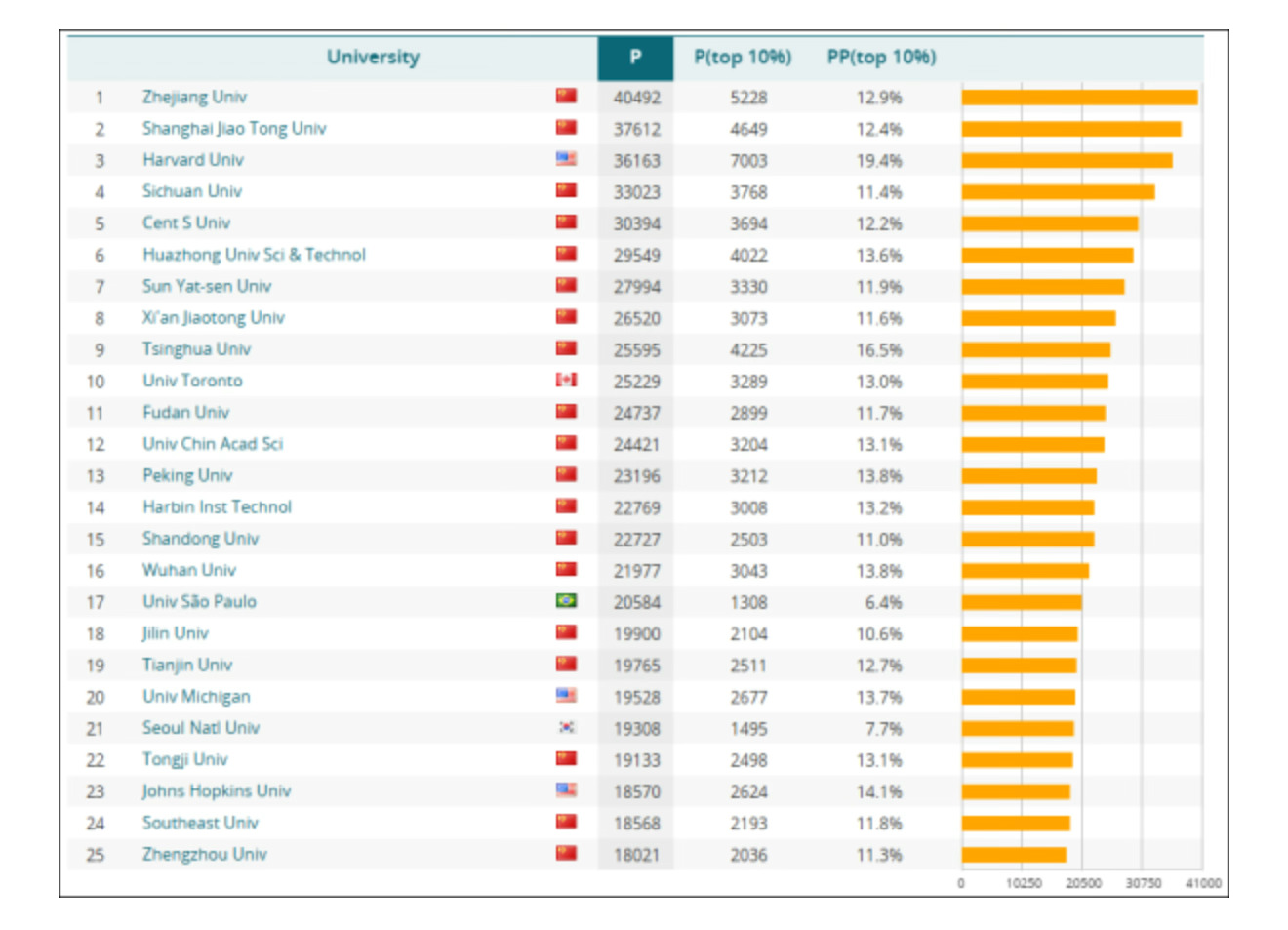 2025年莱顿大学排名，浙大第一、上海交大第二、哈佛第三。“莱顿大学排名”，是一