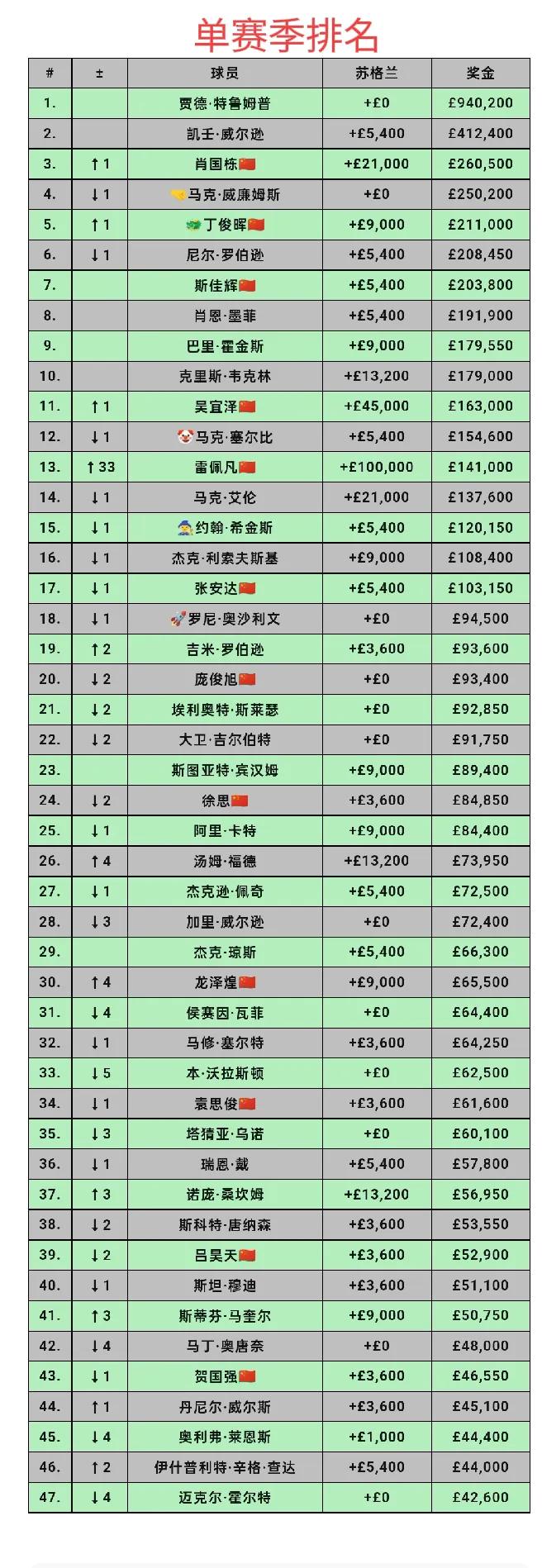 最新一期单赛季排名出炉了，冠军雷佩凡上升33位，来到第13位，确定取得世界大奖赛