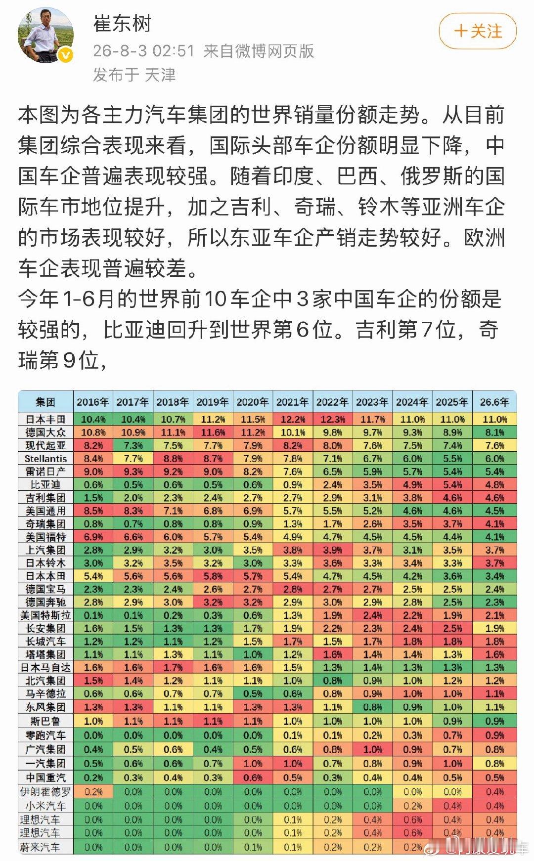全球销量前10车企中国占3家榜单大洗牌！26年上半年全球销量前十的车企国内占了三