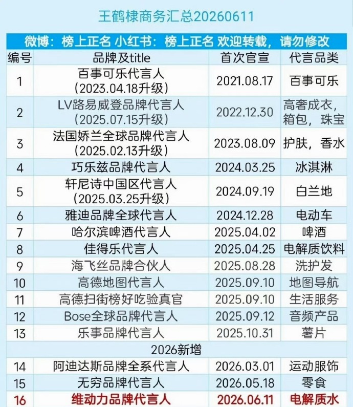 王鹤棣最新商务汇总，这在95生里属于什么水平？ 