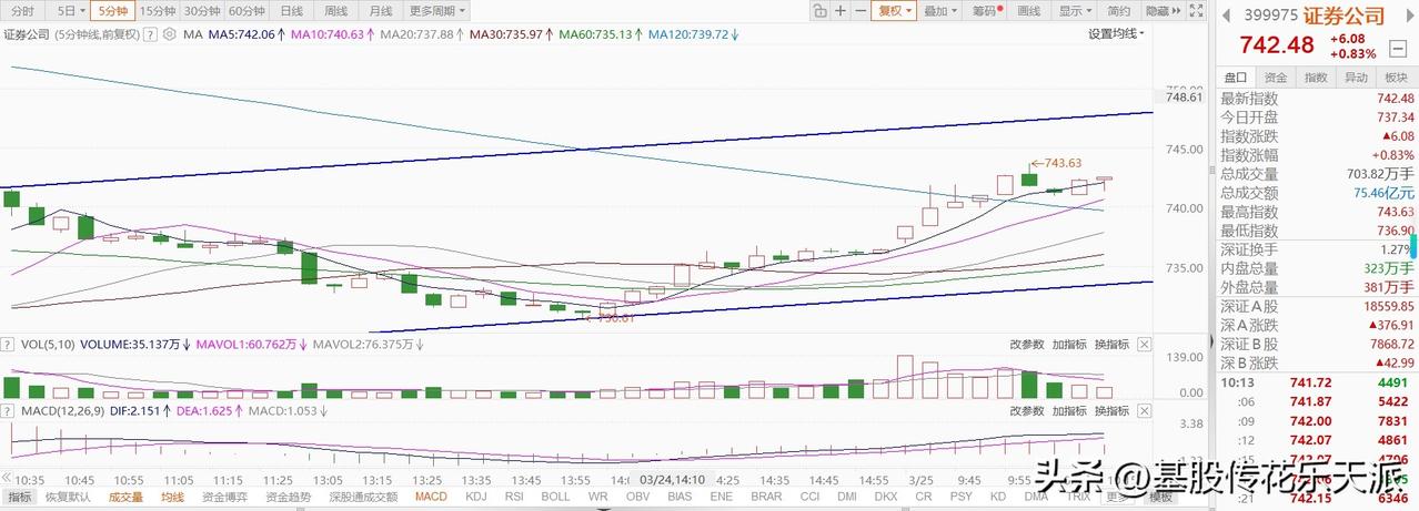 券商板块短期趋势被破坏之后，现在只能从5分钟级别的走势寻找机会了，而且是有点鸡肋