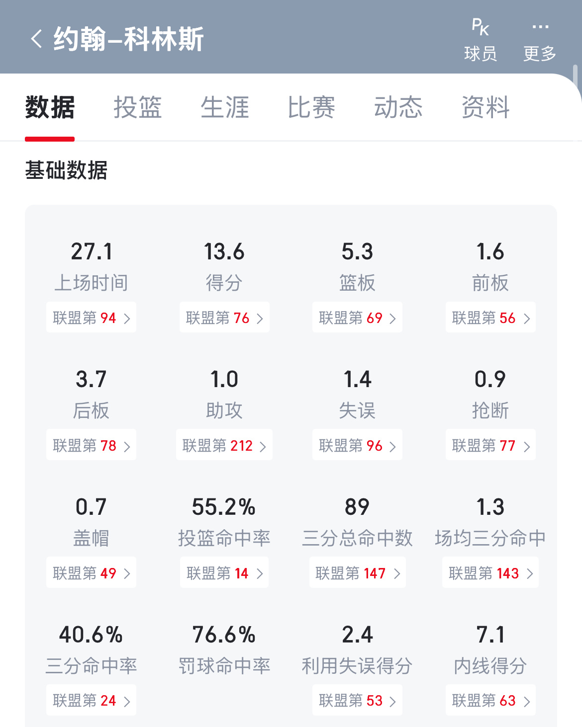 约翰-科林斯成为完全自由球员，本赛季薪资2658万美元。 