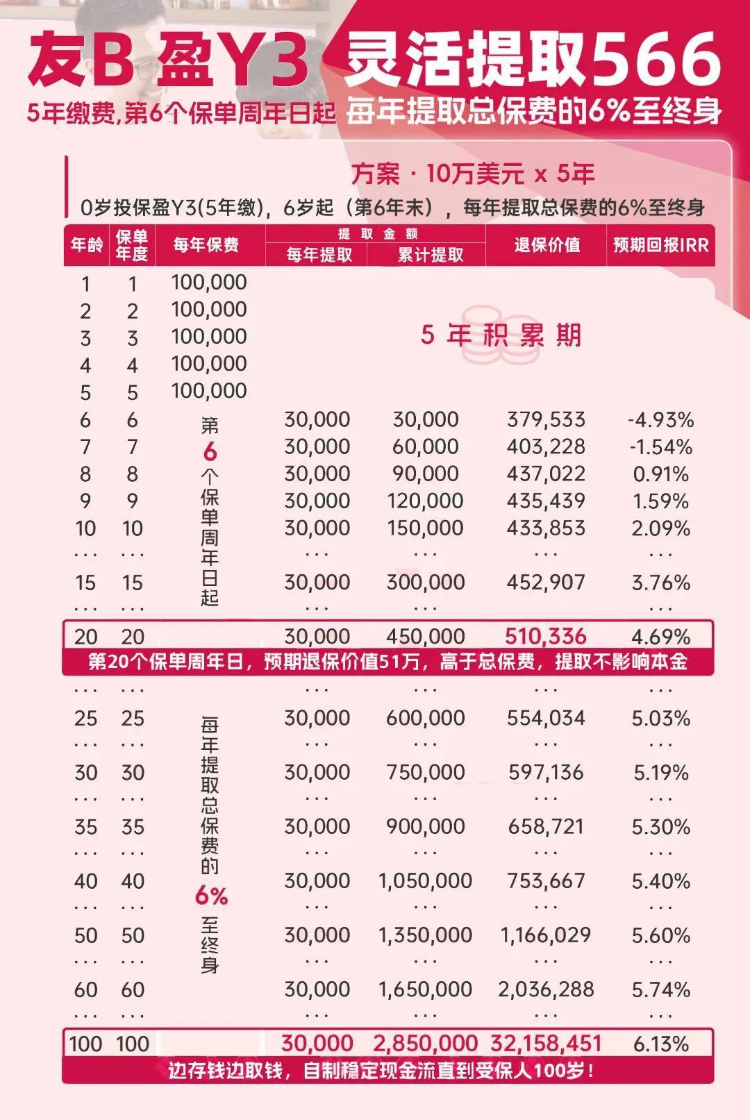 【盈御 3】是一款高回报、高弹性的储蓄险。作为中长期储蓄工具，长期总内部回报预期