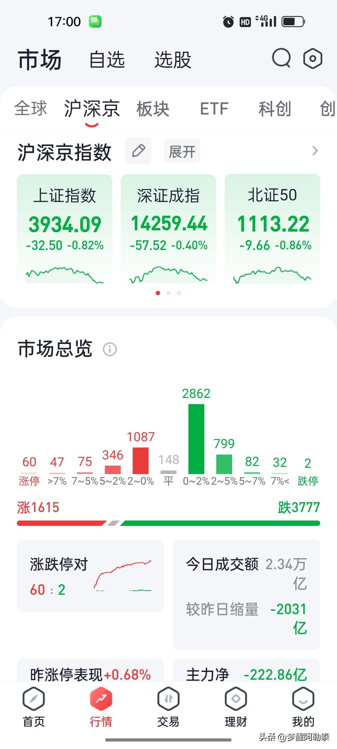 2026年8月11日 A股收盘复盘：沪指震荡走低跌0.82%，超3700只个股下
