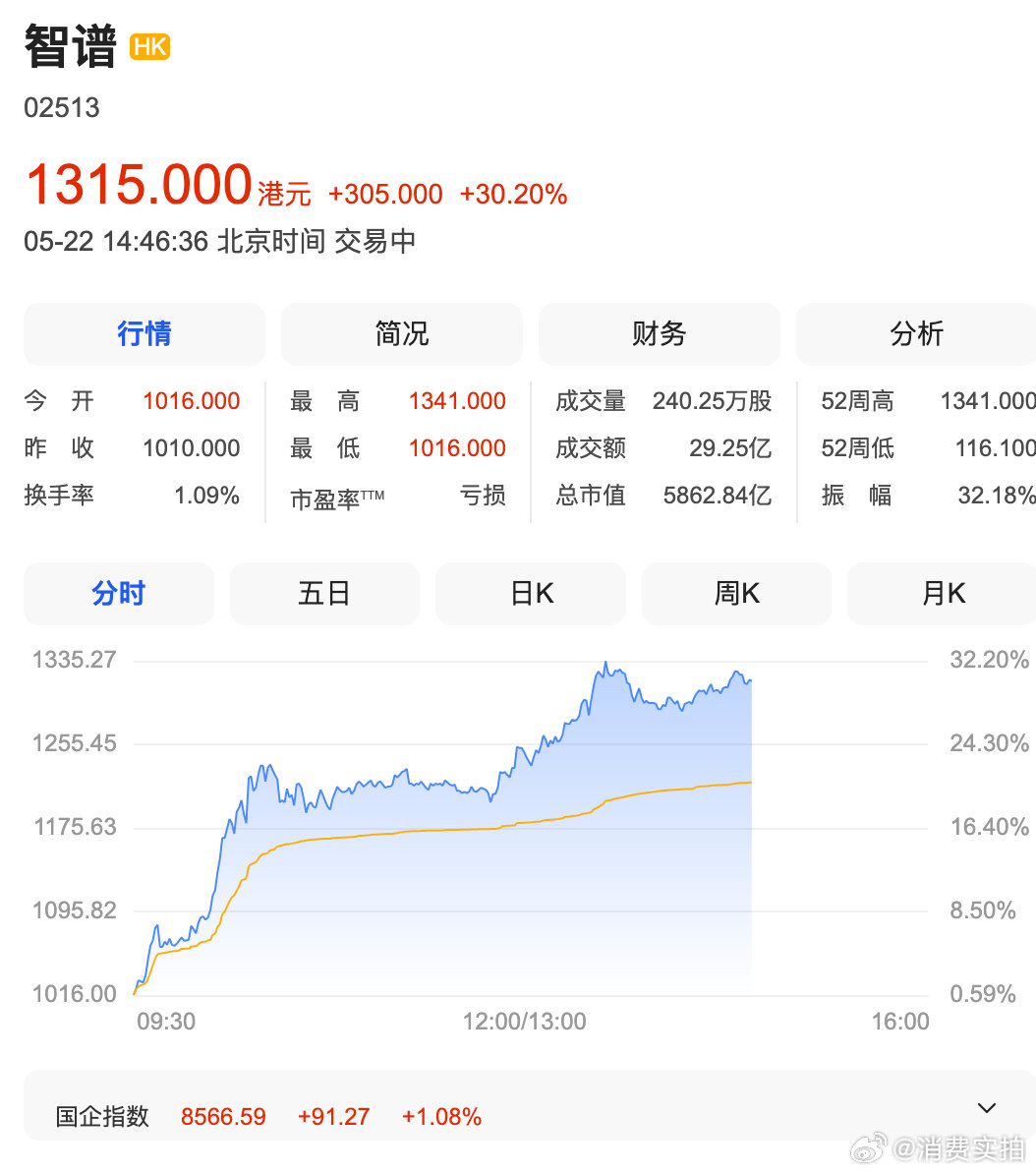 【AI应用概念股再爆发】AI应用概念股爆发原因  5月22日，港股各大指数集体上