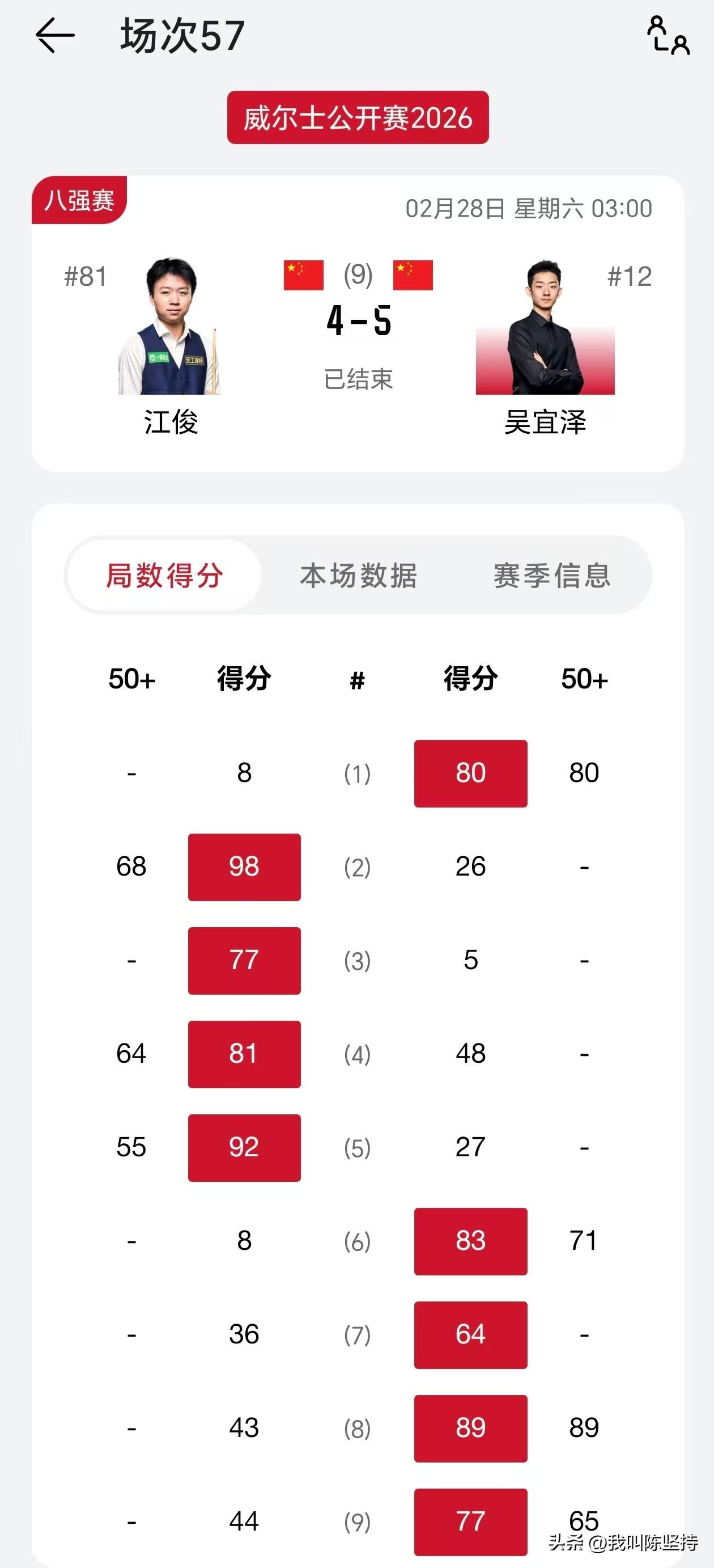 吴宜泽孤身闯入4强。

威尔士公开赛4强全部产生。
希金斯5-0横扫周跃龙，本场