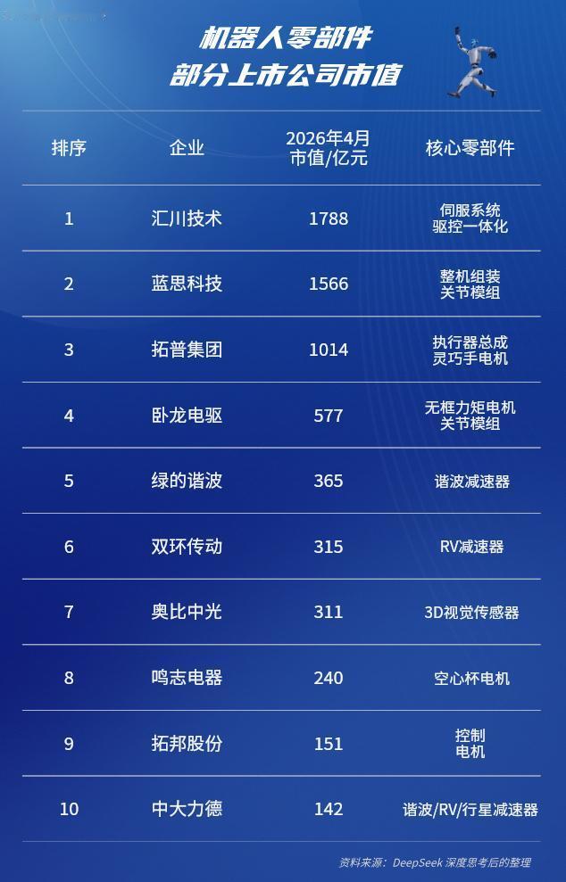 机器人零部件大厂
部分上市企业市值
汇川技术（1788亿）
蓝思科技（1566亿