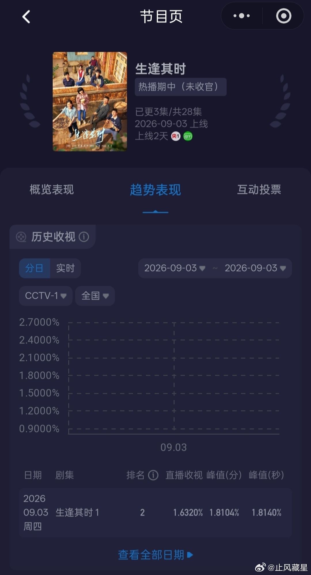 生逢其时 现在的剧一般开局还是相对来说比较好判断的，很大程度取决于预热宣发效果、