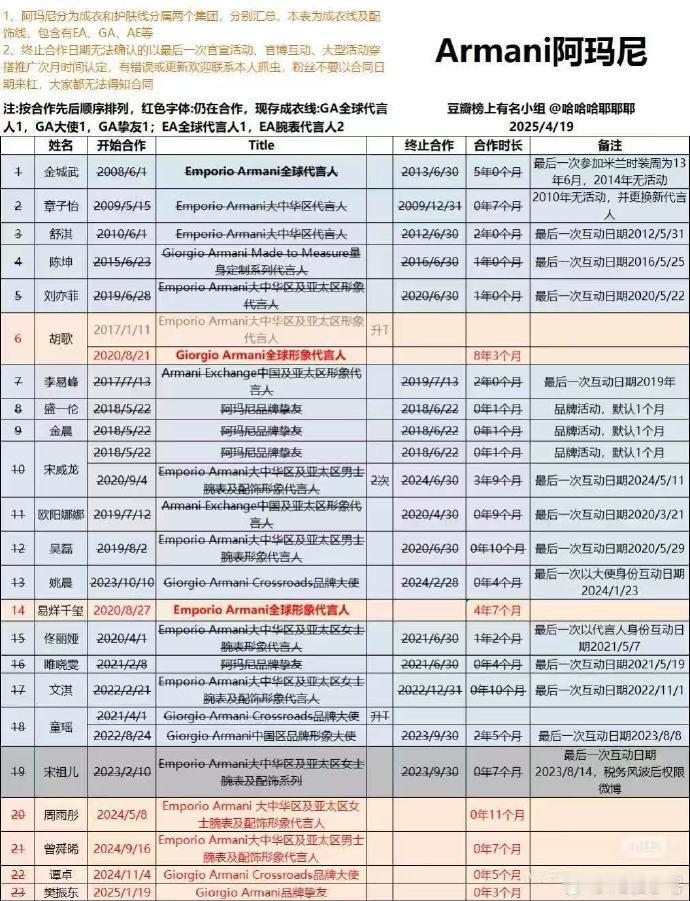 王星越官宣第二个高奢代言  王星越官宣第二个高奢代言简直就是太让人觉得佩服了呀，