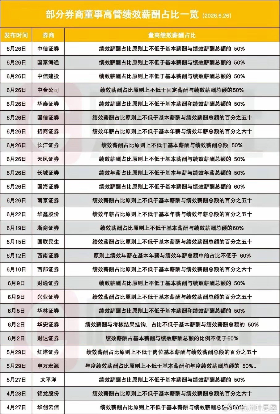 投资者终于看到希望，券商高管薪资改革落地，绩效是和业绩有关的中信、国泰海通、中信