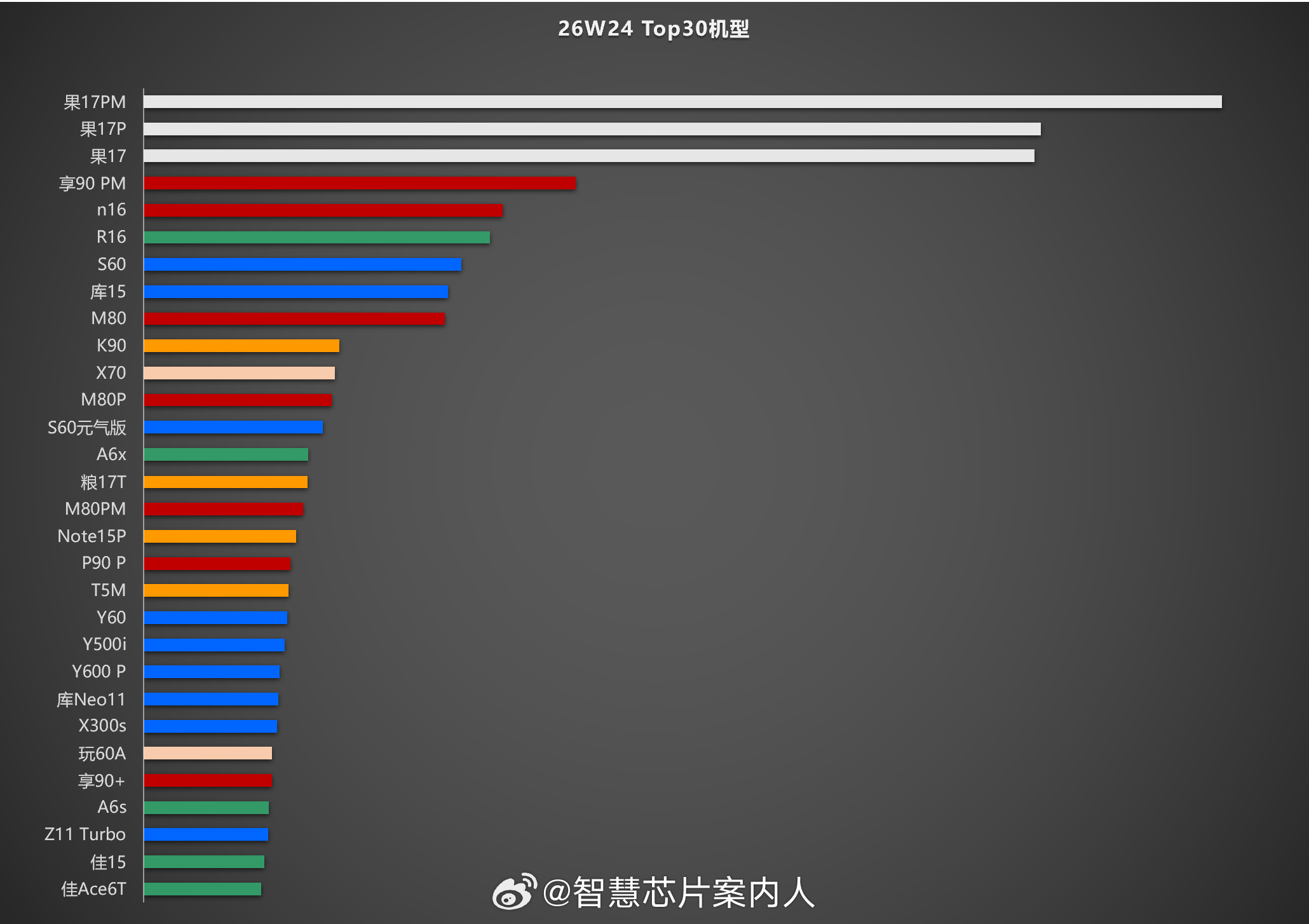 补一下W24的top30，大家参考。手机市场数据分析