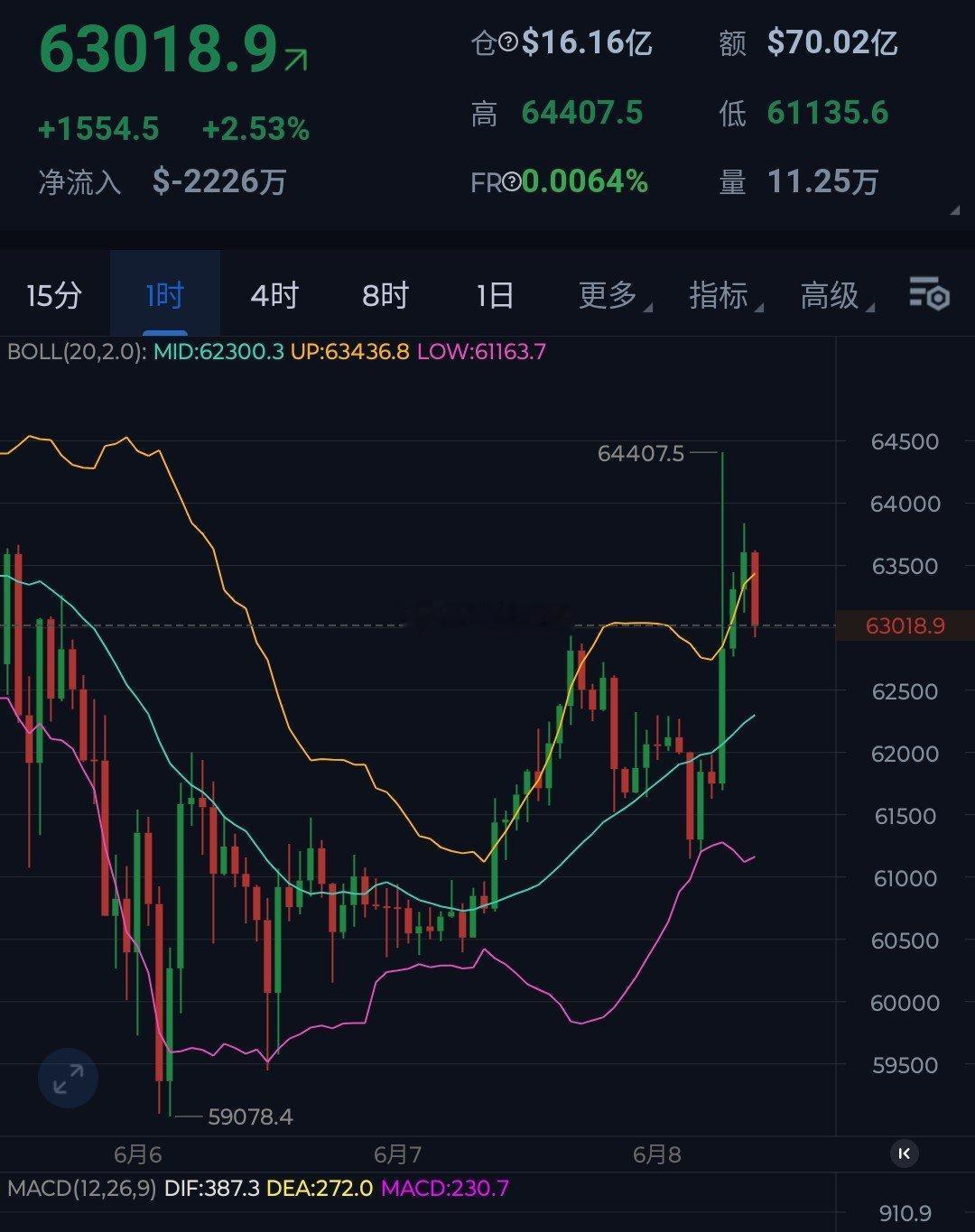 早间受消息面的刺激，大餠子短线拉涨式插针，最终反复承压回落，目前处于调整之中。在