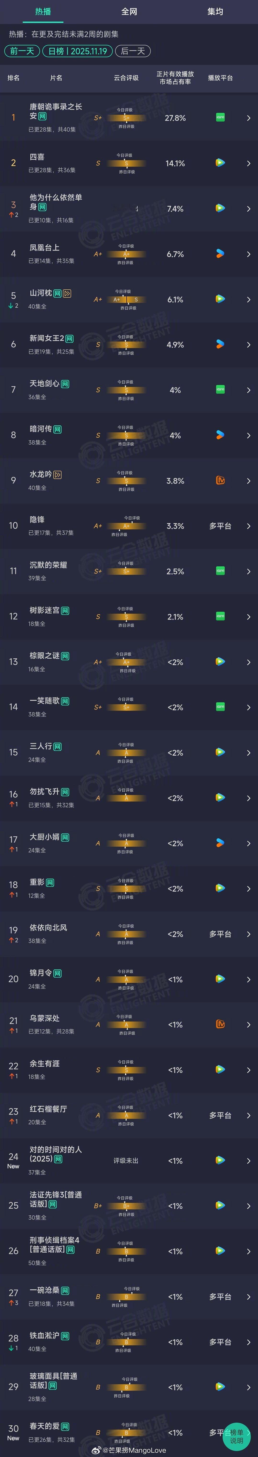 2025年11月19日云合长剧集正片有效播放市场占有率TOP301 唐朝诡事录之