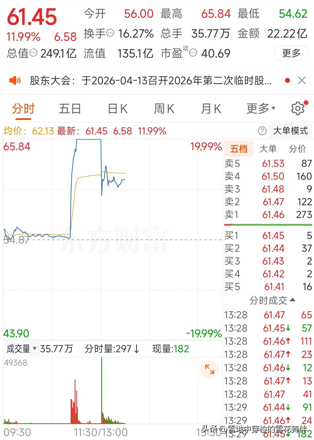 拉普拉斯涨停后又开板，一个“特斯拉订单”小作文引发的过山车

拉普拉斯今天上演了