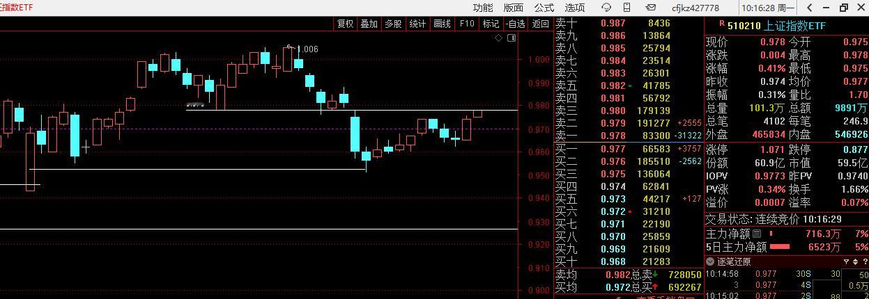上证ETF、上证指数、证券指数，目前看都在反抽前期被跌破的颈线位（前谷底线） 