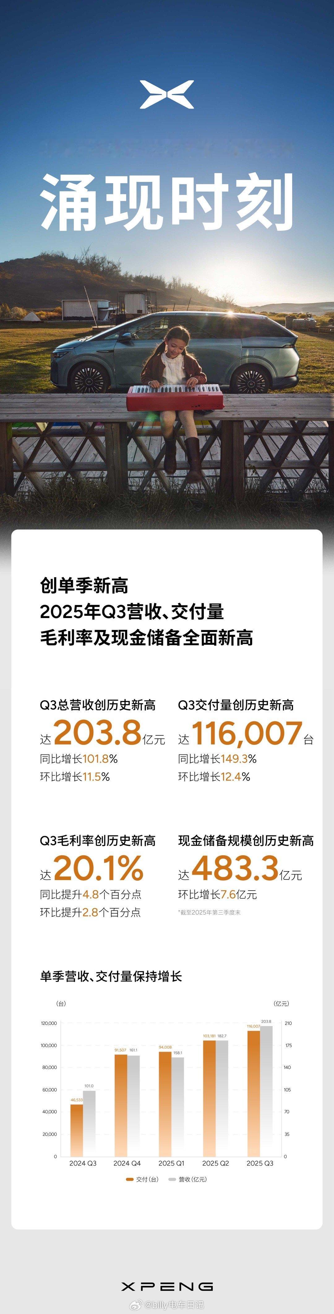 到了各车企Q3财报交卷的时候了，小鹏Q3成绩和他们Ai一样“涌现”了！Q3总交付
