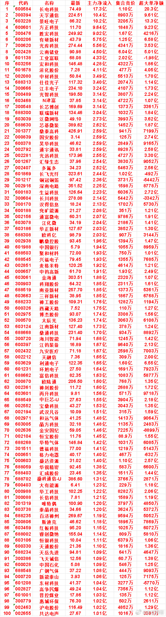 8月6日尾盘30分钟，主力资金“买入的”名单一览！宏和科技：净流入 4.28亿，