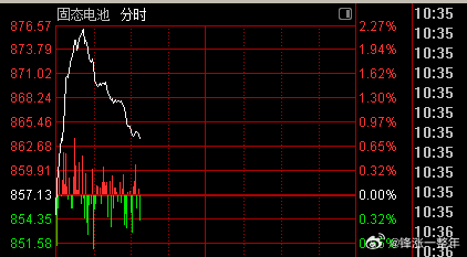 A股 固态电池今天直接冲高[666]，目前回落了不少，但这个方向还有机会[酷] 