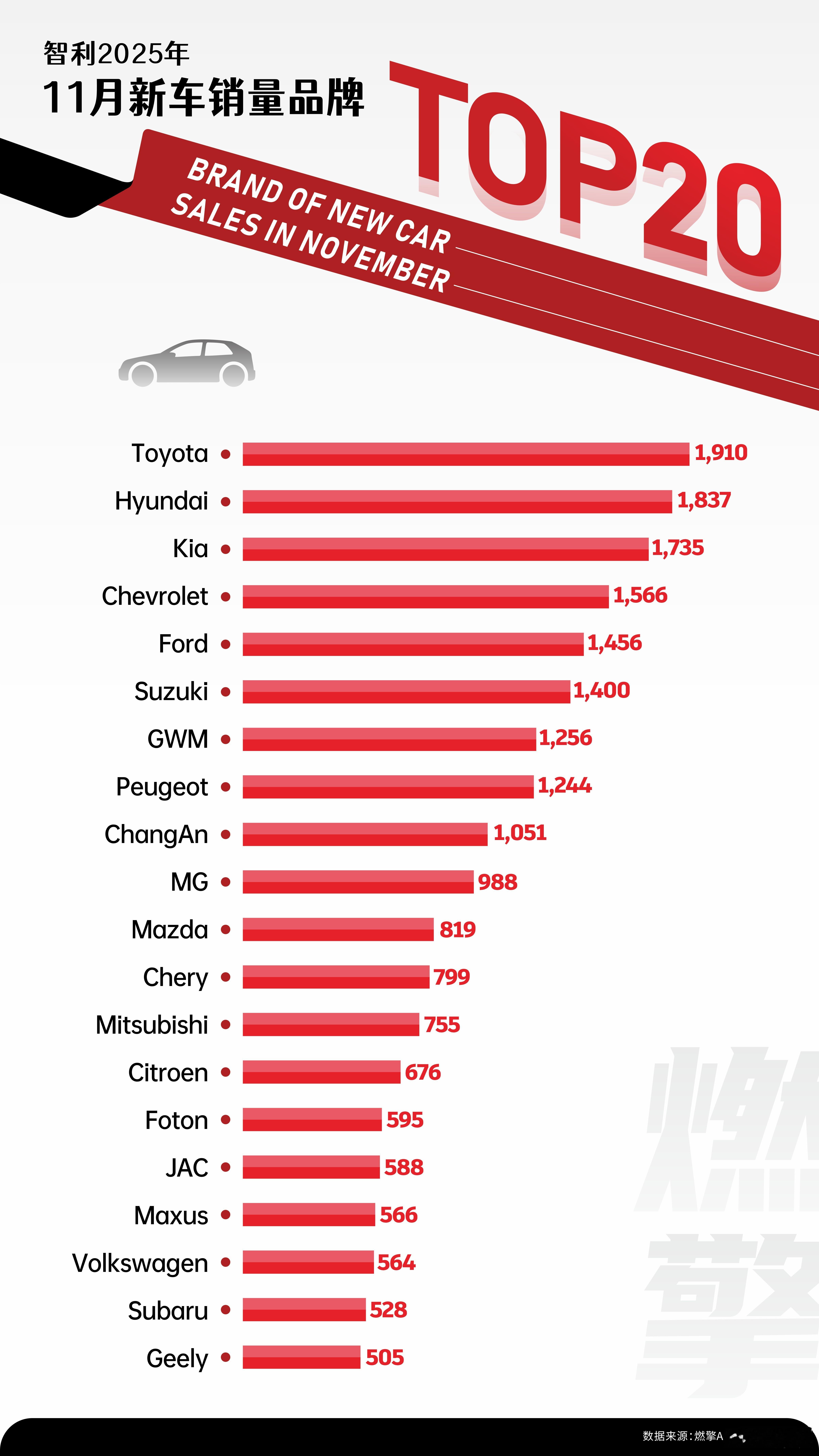 智利新车销量TOP20的品牌榜单：长城和长安销量遥遥领先2025年11月，智利新