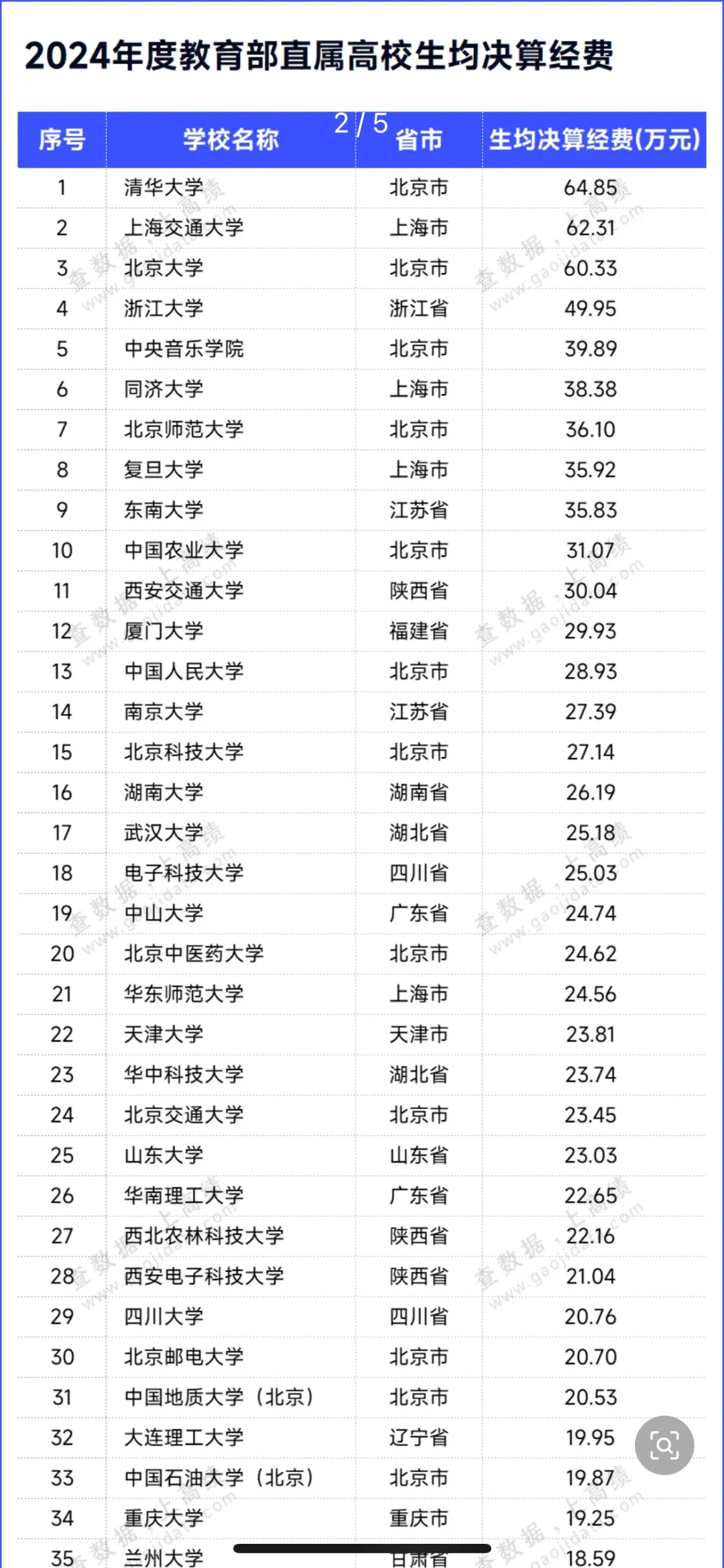 教育部直属高校2024年度生均决算经费汇总如