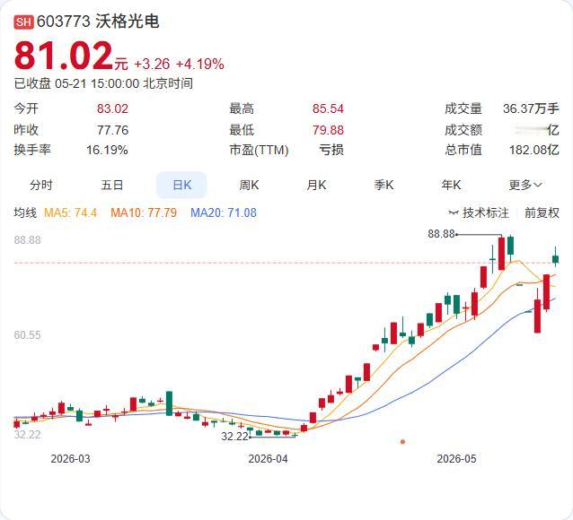 沃格光电三连板后“自曝”家底！泛半导体业务仍处早期，去年亏1.58亿

5月21