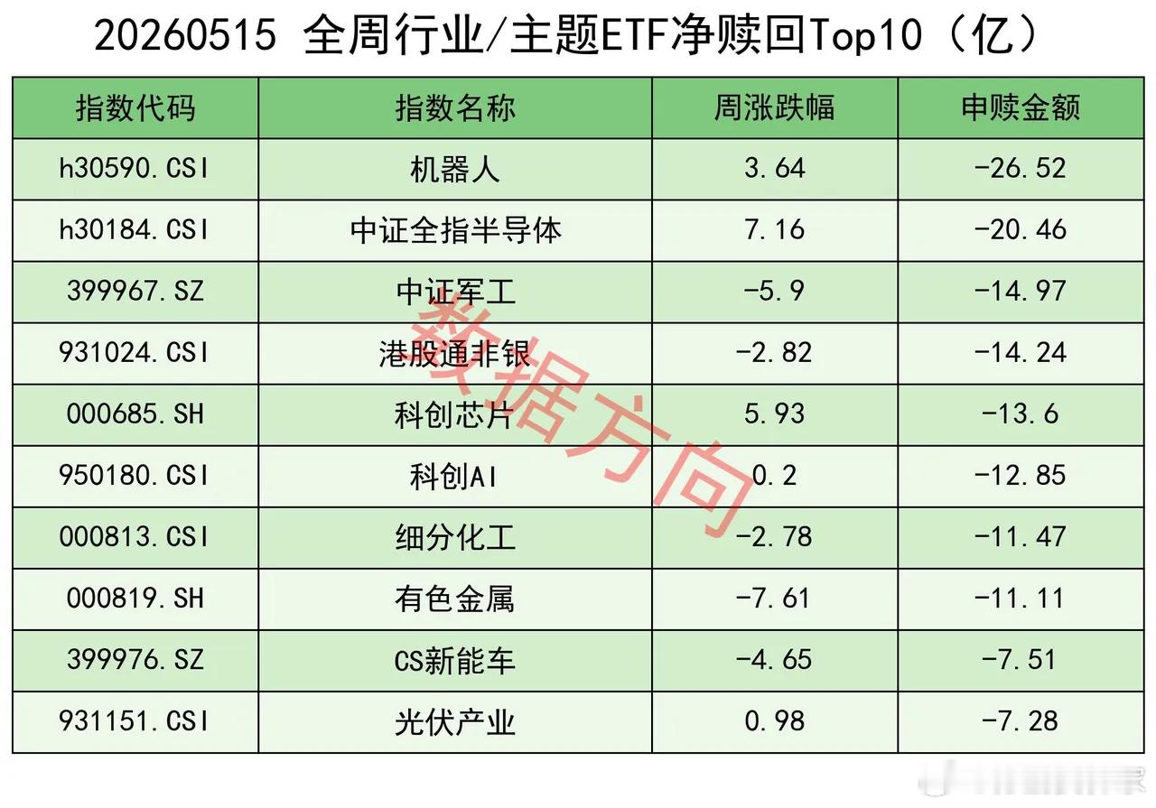 有些不对劲，今年一共19个交易周，其中18周都是净赎回icon，累计金额1133