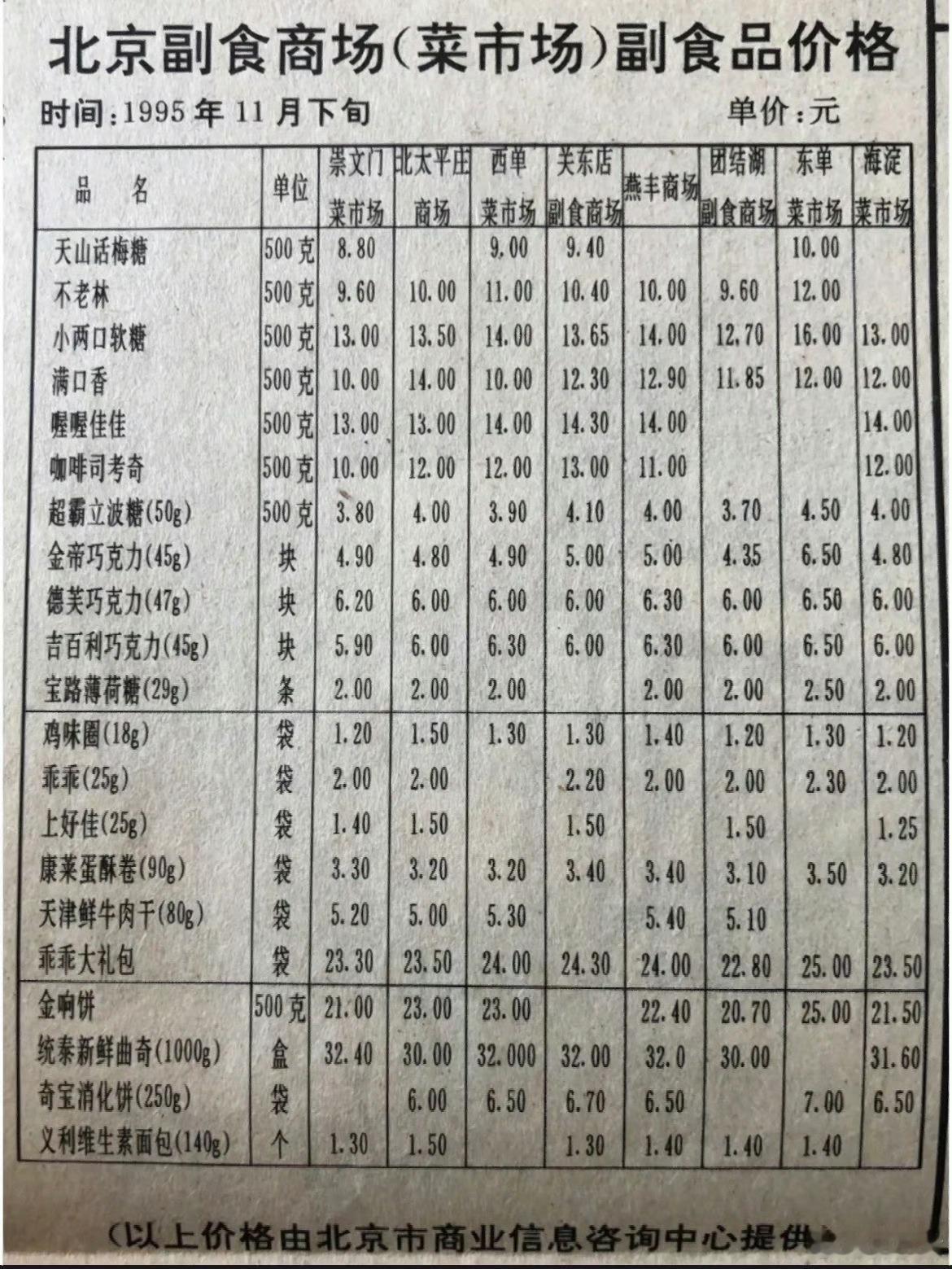 1995年北京副食品价格表。如果和收入水平对比，基本饮食之类上涨可以接受。汽车、