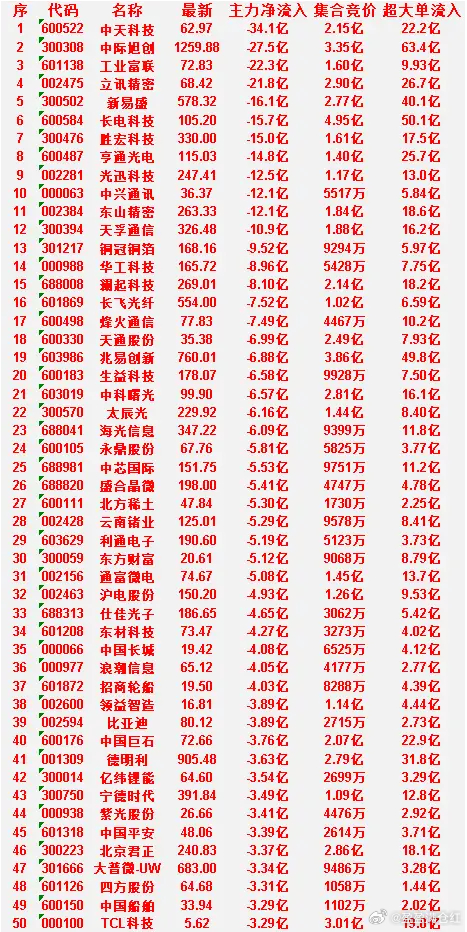 6月26日开盘60分钟，主力“卖出的 ”50名单！中国平安：主力净流入 -3.3