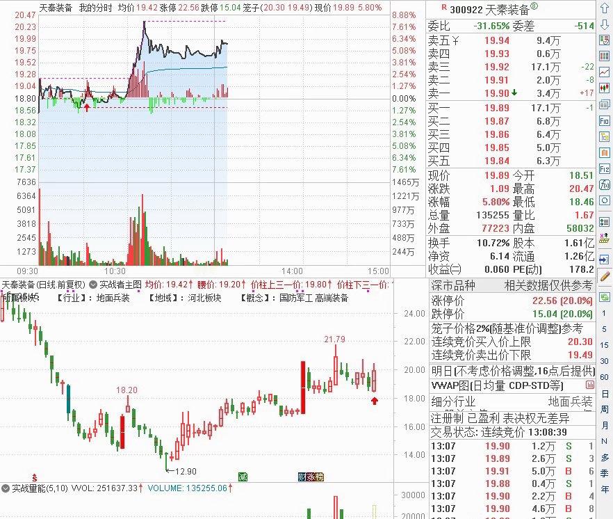 300922天秦装备，中短线波段参考，参考标准18.68位置上方，上方回撤参考，