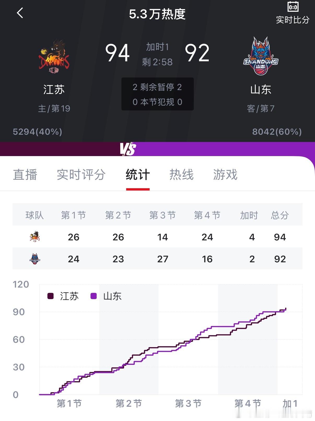 江苏男篮vs山东男篮江苏和山东正在打加时赛