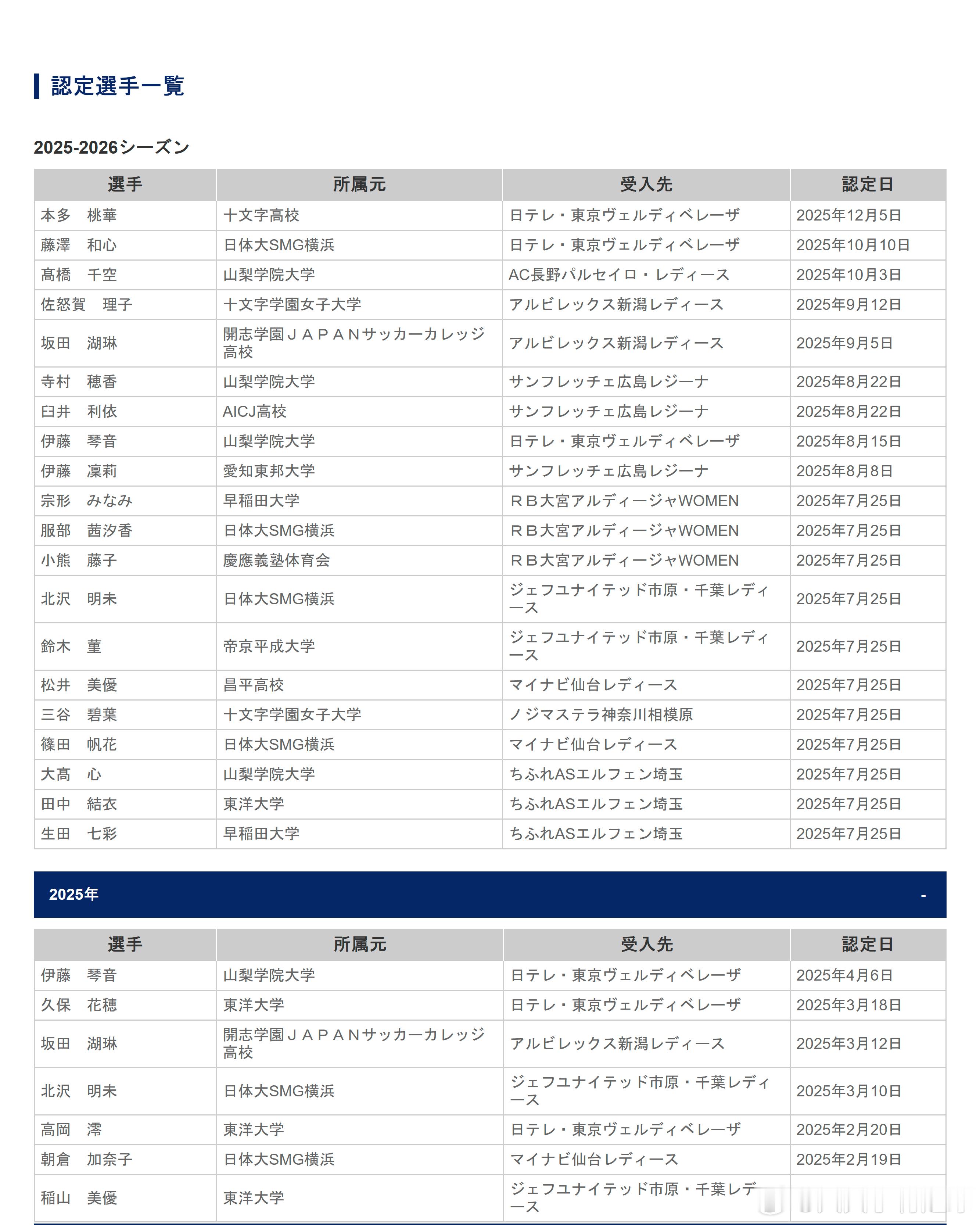 2025年1月-12月份日本足协JFA・WE联赛 ·抚子联赛 特別指定選手一览 