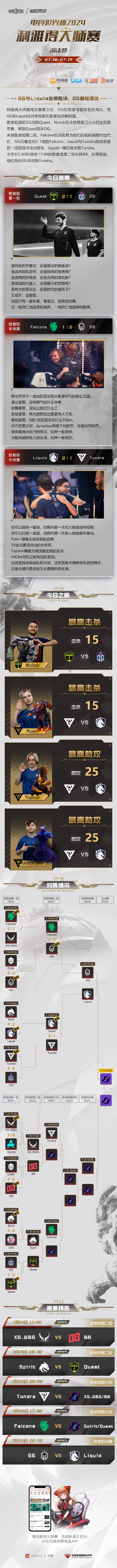 #刀塔史上的今天##DOTA2# 利雅得大师赛淘汰赛第三日进行了一场败者组首轮的