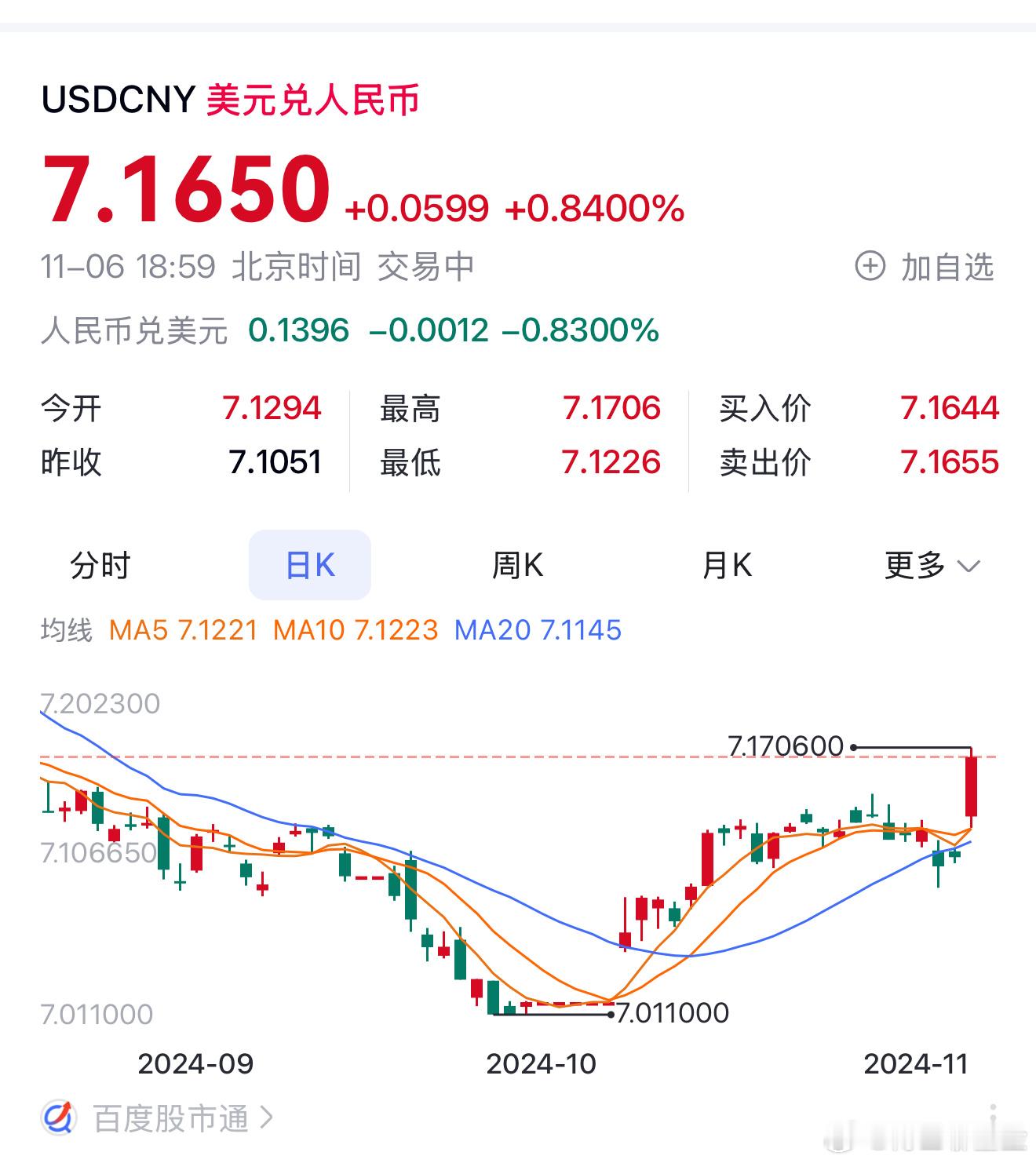 川普当选，人民币直接跳水贬值#基金[超话]# ​​​