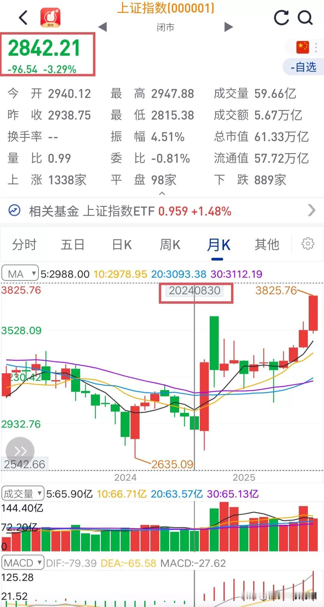 4000点越喊越近，真被股民喊来了。
一年前喊4000点，当时大盘2800点左右
