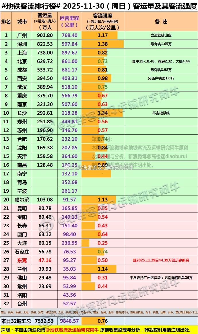 地铁客流排行榜
2025年11月30日地铁客运量及客流强度，还是周日哟
深圳1.
