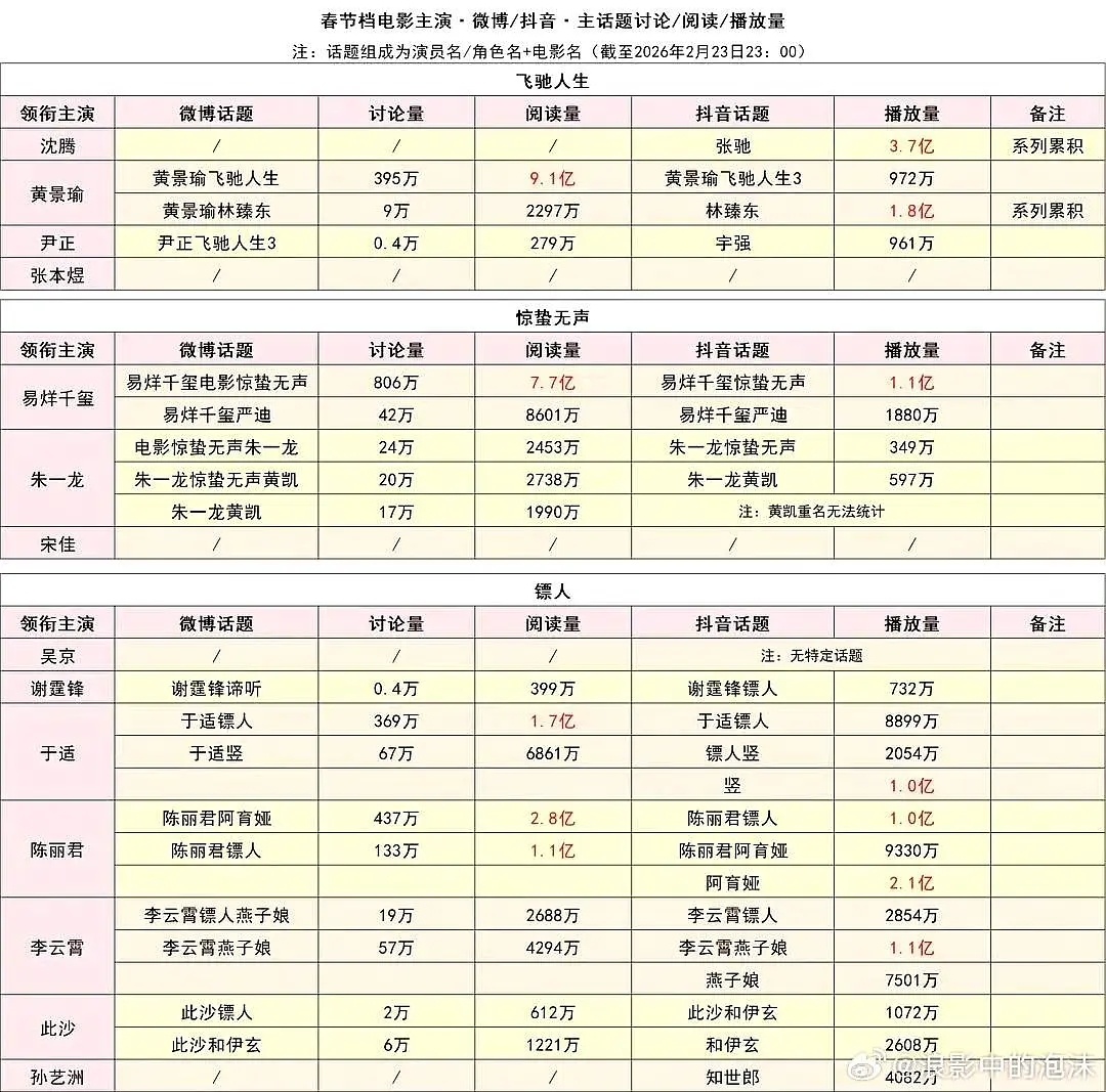 黄景瑜提名百花奖最佳男配黄景瑜真的值得一切 春节档44亿票房杀出一个大出圈的林臻