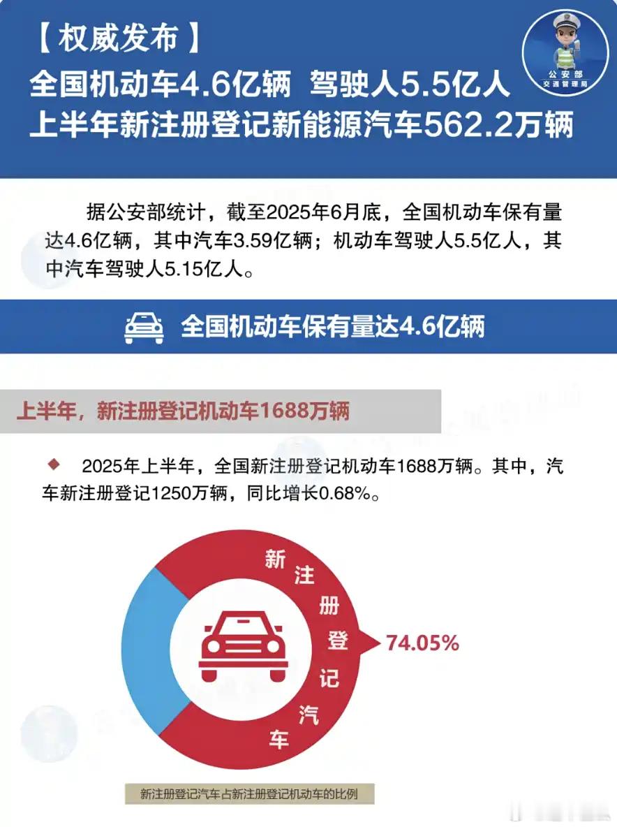 上半年全国机动车统计出炉！新能源占了近45%？今年上半年全国新注册机动车1688