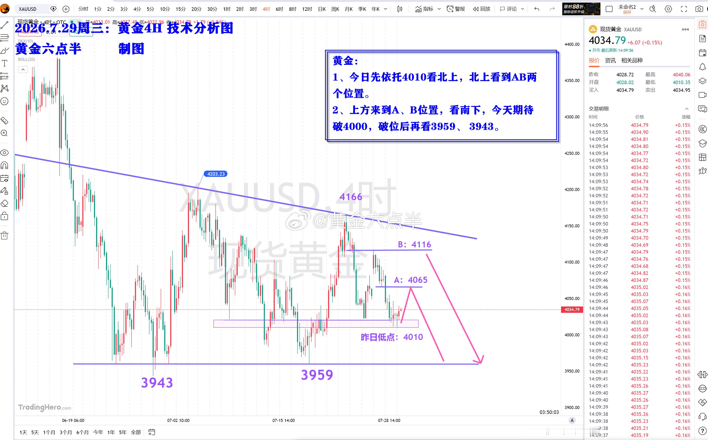 跟着六哥学技术。黄金金价