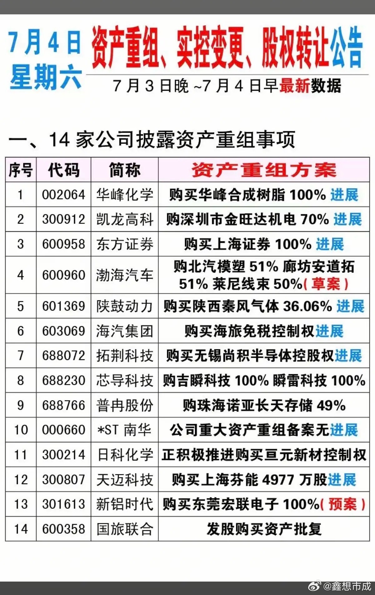 7.4周六  资产重组、股权转让、实控人变更公告！芯导科技、华峰化学、日科化学、