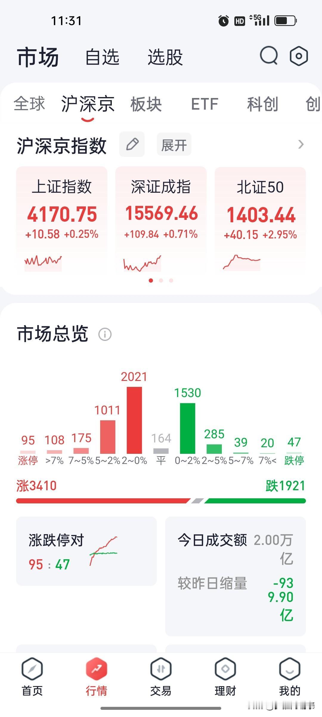 A股午评：算力硬件爆发引领科技反攻 创业板指涨近1% 两市半日成交近2万亿

市